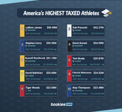 America’s Highest Taxed Athletes 1
