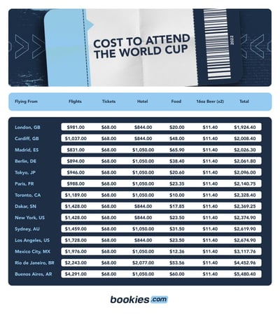 How Much Does It Cost To Attend World Cup 2022? 1
