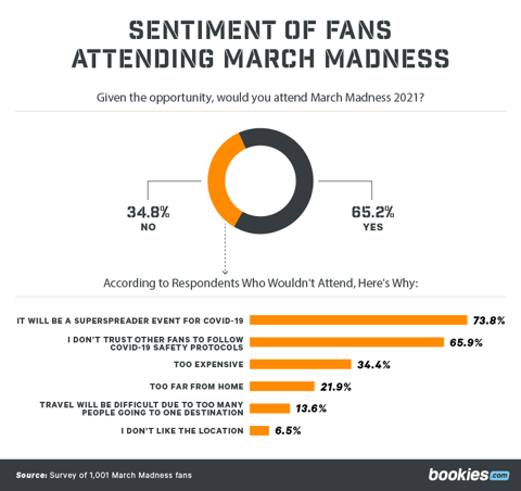 Exploring Fan Sentiment Ahead of This Year’s March Madness 2