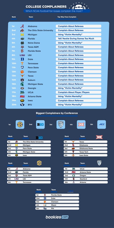 Which NCAA Football Fans Complain the Most? 1
