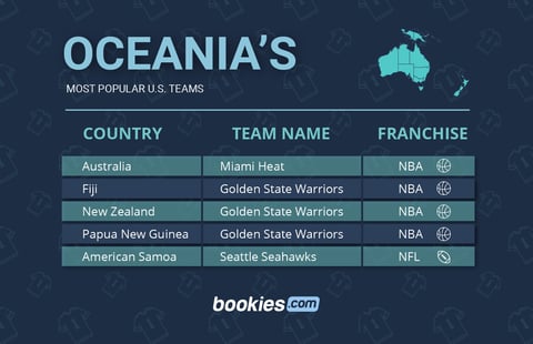 The Most Popular US Sports Teams Around The World 6