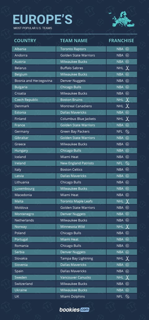 The Most Popular US Sports Teams Around The World 1