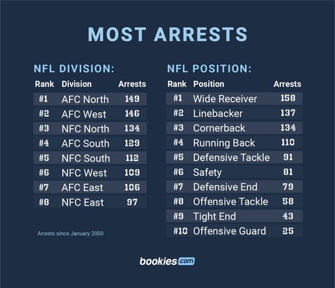 The NFL Teams With The Most Arrests 1
