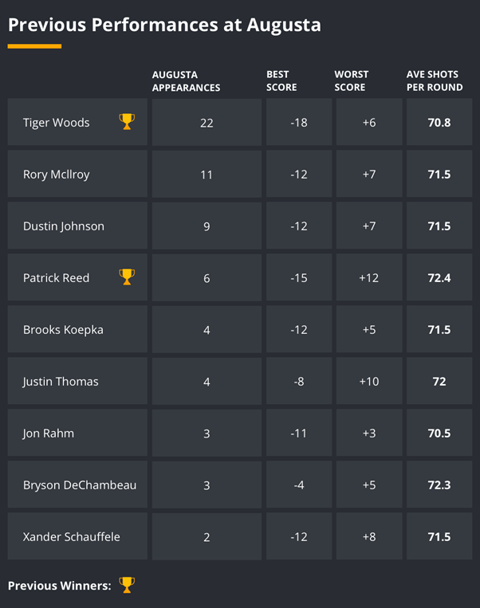 Masters Odds, Tips, Trends & Ultimate 2020 Betting Guide 2
