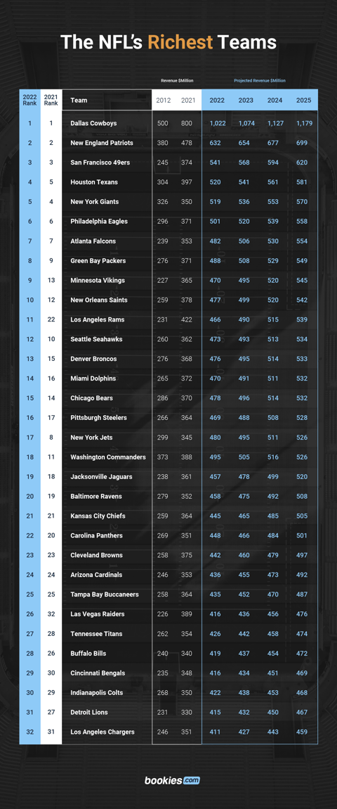 NFL revenue by team 2022