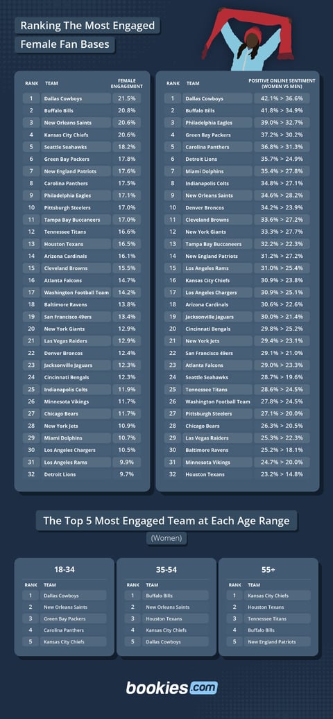 Which NFL team has the most female fans?