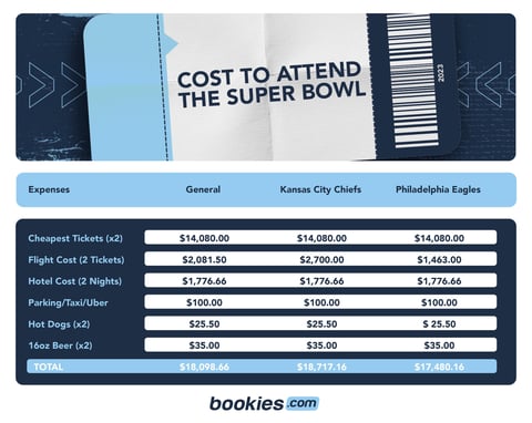 average price for a ticket to the super bowl